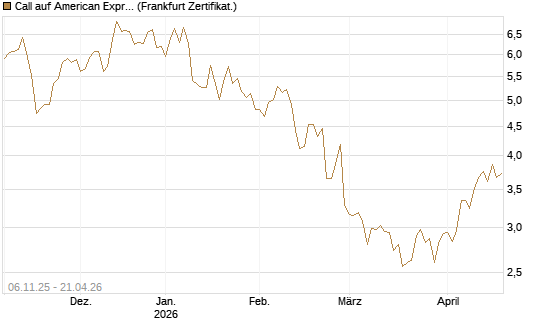 Call auf American Express [DZ BANK AG] Chart