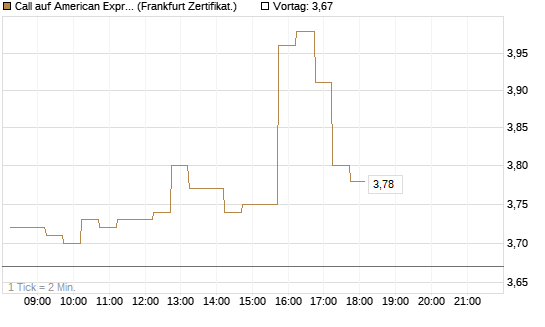 Call auf American Express [DZ BANK AG] Chart