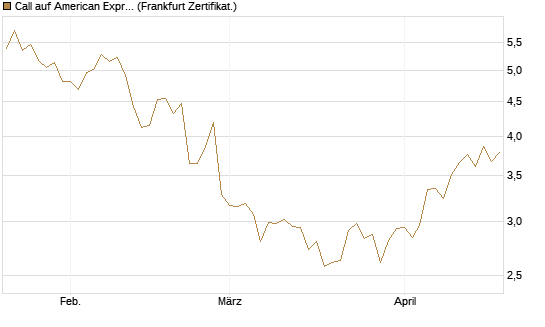 Call auf American Express [DZ BANK AG] Chart