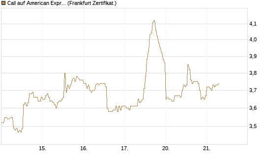 Call auf American Express [DZ BANK AG] Chart