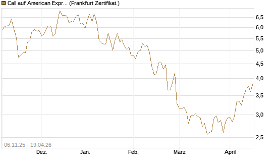 Call auf American Express [DZ BANK AG] Chart