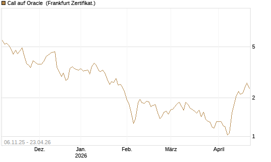 Call auf Oracle [DZ BANK AG] Chart