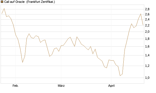 Call auf Oracle [DZ BANK AG] Chart
