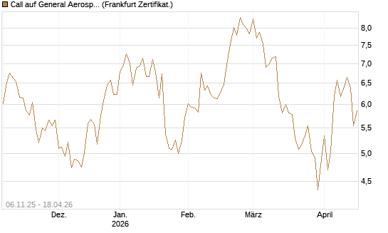 Call auf General Aerospace Co [DZ BANK AG] Chart