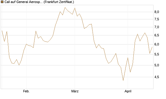 Call auf General Aerospace Co [DZ BANK AG] Chart