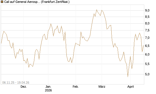 Call auf General Aerospace Co [DZ BANK AG] Chart