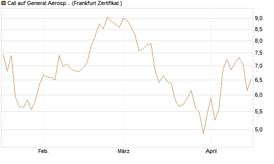 Call auf General Aerospace Co [DZ BANK AG] Chart