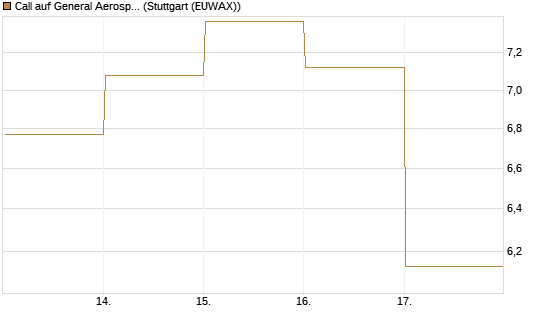 Call auf General Aerospace Co [DZ BANK AG] Chart