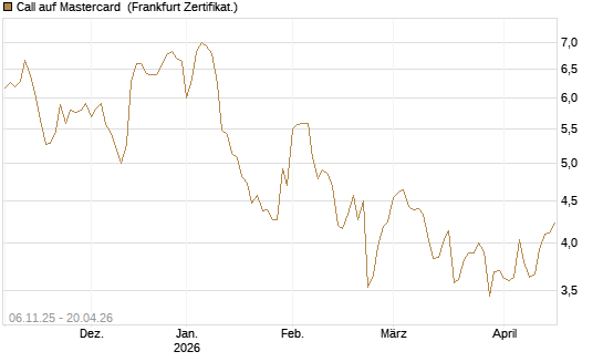 Call auf Mastercard [DZ BANK AG] Chart
