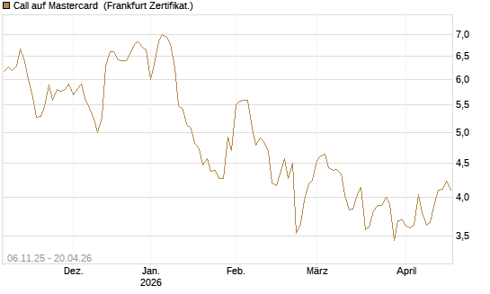 Call auf Mastercard [DZ BANK AG] Chart