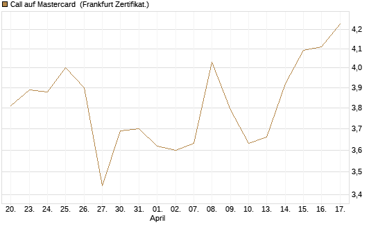 Call auf Mastercard [DZ BANK AG] Chart