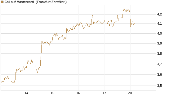 Call auf Mastercard [DZ BANK AG] Chart