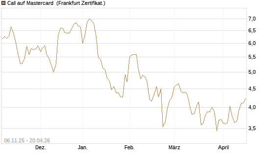 Call auf Mastercard [DZ BANK AG] Chart