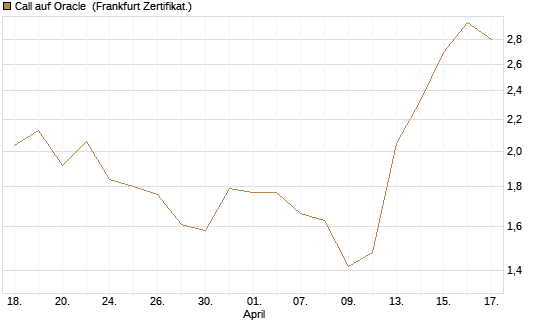 Call auf Oracle [DZ BANK AG] Chart