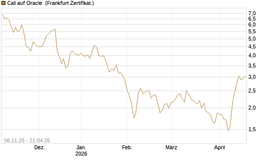 Call auf Oracle [DZ BANK AG] Chart