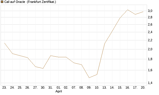 Call auf Oracle [DZ BANK AG] Chart