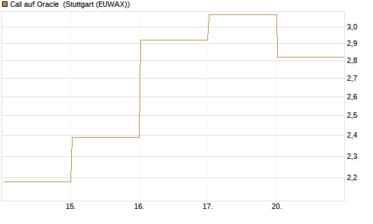 Call auf Oracle [DZ BANK AG] Chart