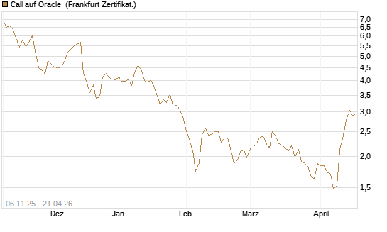 Call auf Oracle [DZ BANK AG] Chart