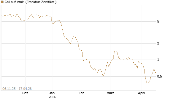 Call auf Intuit [DZ BANK AG] Chart