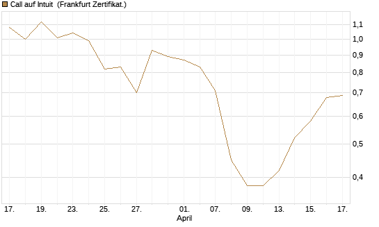 Call auf Intuit [DZ BANK AG] Chart