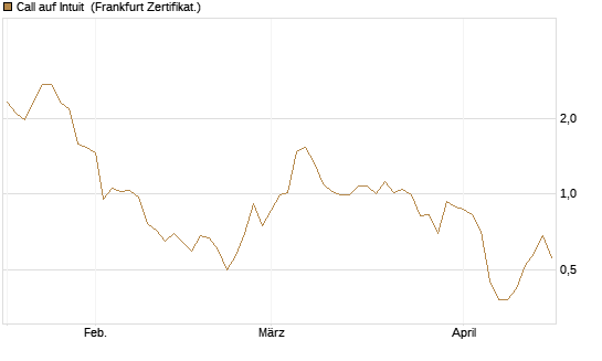 Call auf Intuit [DZ BANK AG] Chart