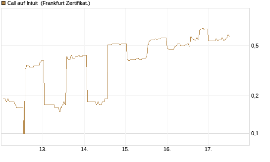 Call auf Intuit [DZ BANK AG] Chart