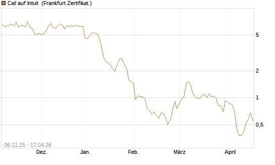 Call auf Intuit [DZ BANK AG] Chart