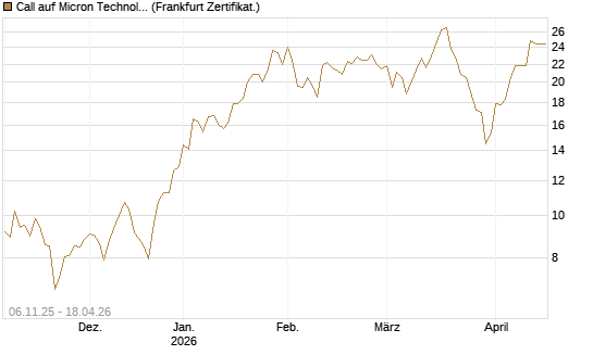 Call auf Micron Technology [DZ BANK AG] Chart