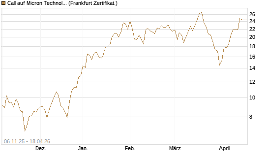Call auf Micron Technology [DZ BANK AG] Chart