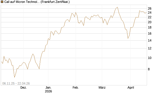 Call auf Micron Technology [DZ BANK AG] Chart