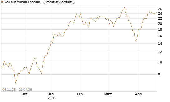 Call auf Micron Technology [DZ BANK AG] Chart