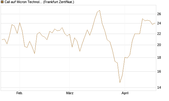 Call auf Micron Technology [DZ BANK AG] Chart