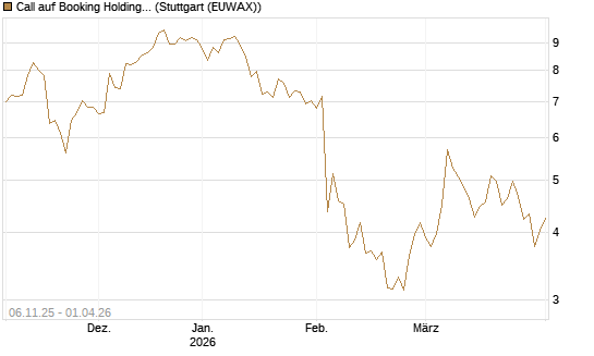 Call auf Booking Holdings [DZ BANK AG] Chart