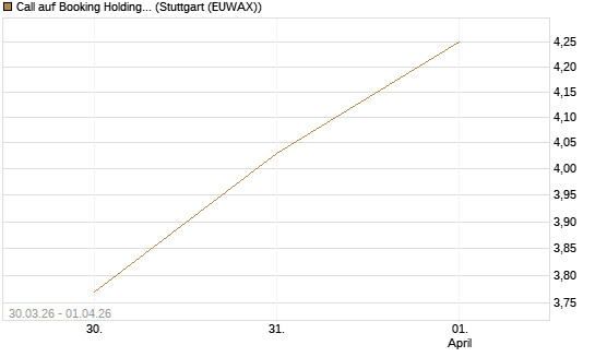 Call auf Booking Holdings [DZ BANK AG] Chart
