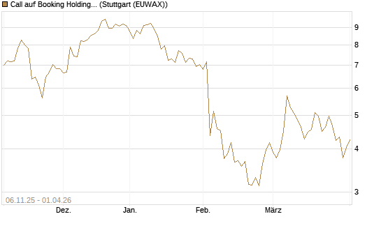 Call auf Booking Holdings [DZ BANK AG] Chart