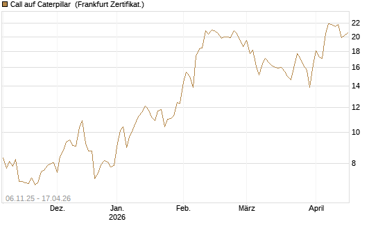 Call auf Caterpillar [DZ BANK AG] Chart