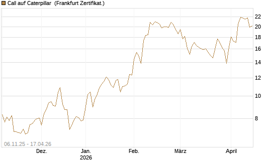 Call auf Caterpillar [DZ BANK AG] Chart