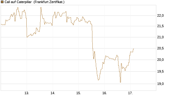 Call auf Caterpillar [DZ BANK AG] Chart