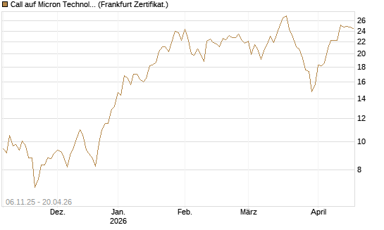 Call auf Micron Technology [DZ BANK AG] Chart