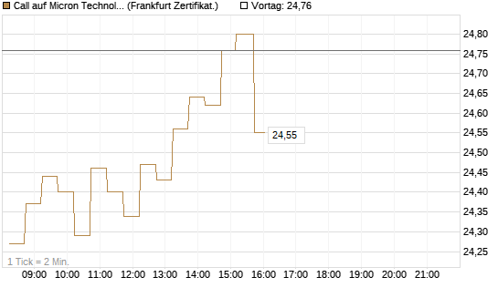 Call auf Micron Technology [DZ BANK AG] Chart