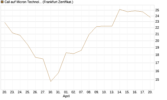 Call auf Micron Technology [DZ BANK AG] Chart
