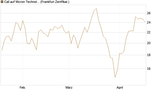 Call auf Micron Technology [DZ BANK AG] Chart
