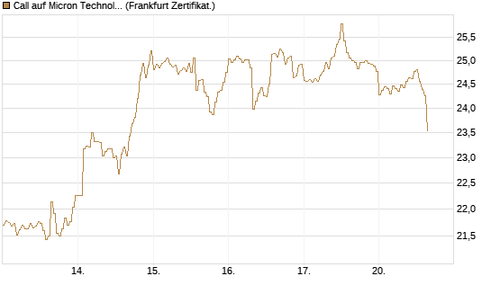 Call auf Micron Technology [DZ BANK AG] Chart