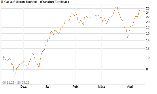 Call auf Micron Technology [DZ BANK AG] Chart