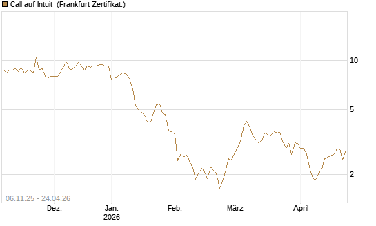 Call auf Intuit [DZ BANK AG] Chart