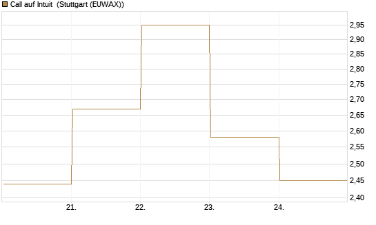 Call auf Intuit [DZ BANK AG] Chart