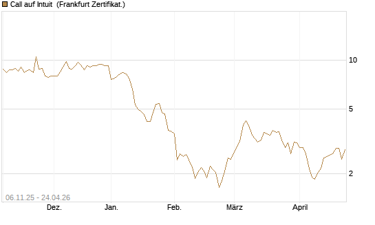 Call auf Intuit [DZ BANK AG] Chart