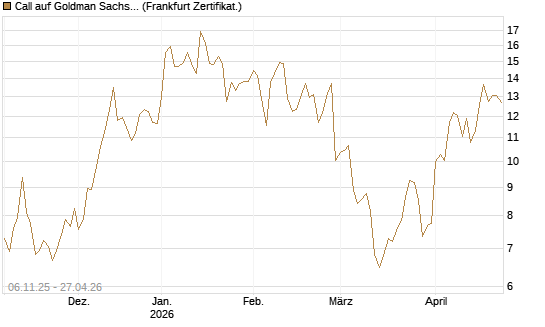 Call auf Goldman Sachs [DZ BANK AG] Chart
