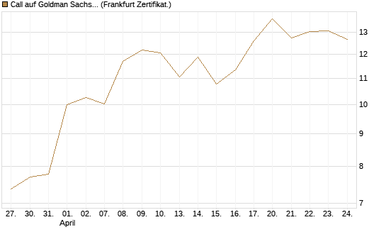 Call auf Goldman Sachs [DZ BANK AG] Chart