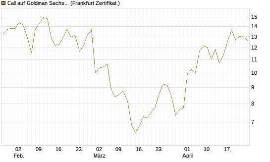 Call auf Goldman Sachs [DZ BANK AG] Chart